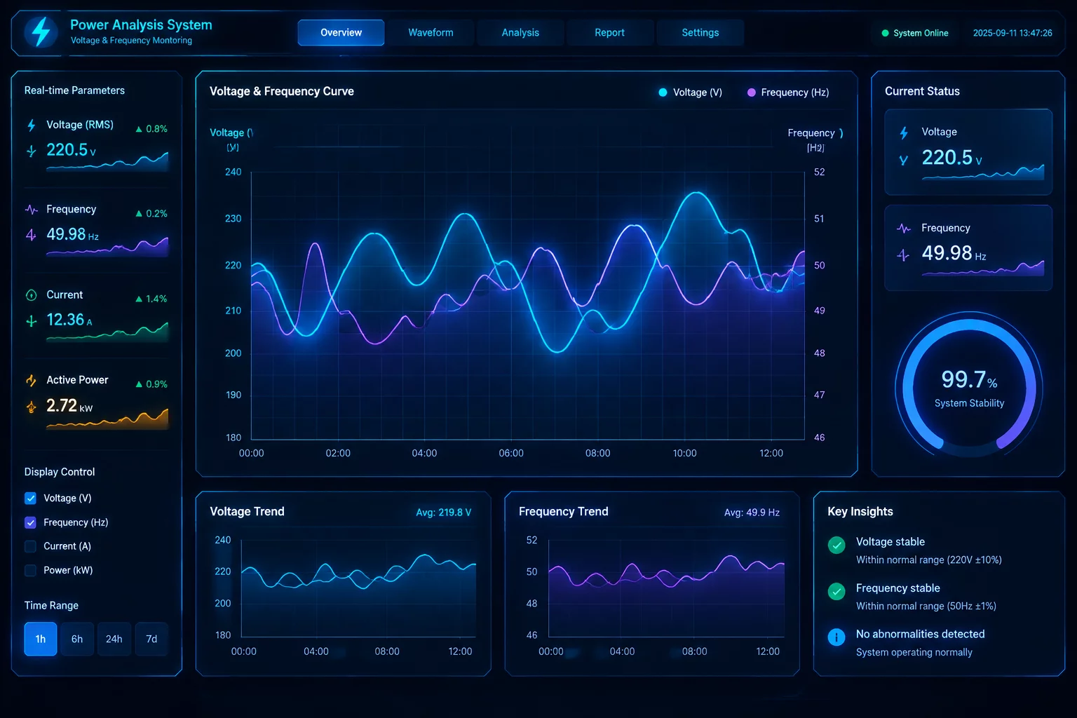 Visualization of Voltage-Frequency Characteristics